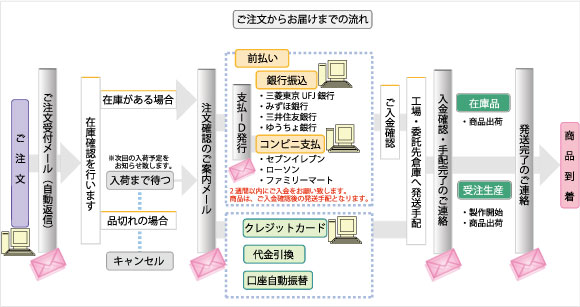 ご注文からお届けまでの流れ