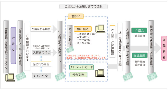 ご注文からお届けまでの流れ